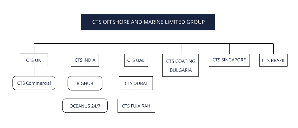 CTS Offshore and Marine Limited Corporate Structure CTS Offshore and Marine Limited Corporate Structure